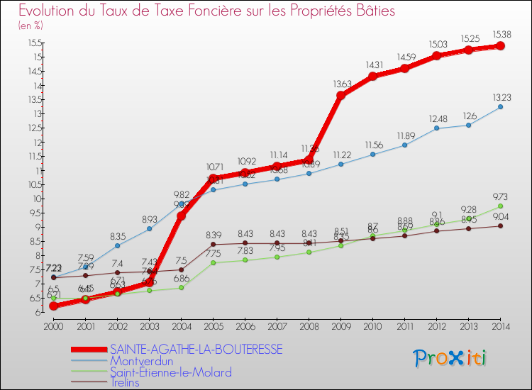 Evolution du taux de la taxe foncière sur le bati pour SAINTE-AGATHE-LA-BOUTERESSE et les communes proches de 2000 à 2014 Comparaison des taux de taxe foncière sur le bati pour SAINTE-AGATHE-LA-BOUTERESSE et les communes voisines de 2000 à 2014