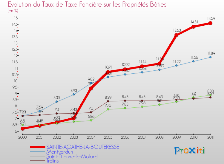 Evolution du taux de la taxe foncière sur le bati pour SAINTE-AGATHE-LA-BOUTERESSE et les communes proches Comparaison des taux de taxe foncière sur le bati pour SAINTE-AGATHE-LA-BOUTERESSE et les communes voisines
