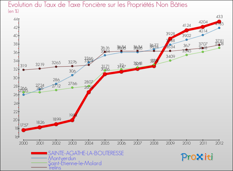 Evolution du taux de la taxe foncière sur les immeubles et terrains non batis pour SAINTE-AGATHE-LA-BOUTERESSE et les communes proches de 2000 à 2012 Comparaison des taux de la taxe foncière sur les immeubles et terrains non batis pour SAINTE-AGATHE-LA-BOUTERESSE et les communes voisines de 2000 à 2012