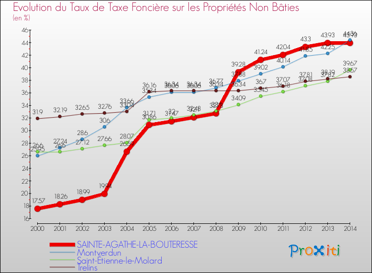 Evolution du taux de la taxe foncière sur les immeubles et terrains non batis pour SAINTE-AGATHE-LA-BOUTERESSE et les communes proches de 2000 à 2014 Comparaison des taux de la taxe foncière sur les immeubles et terrains non batis pour SAINTE-AGATHE-LA-BOUTERESSE et les communes voisines de 2000 à 2014