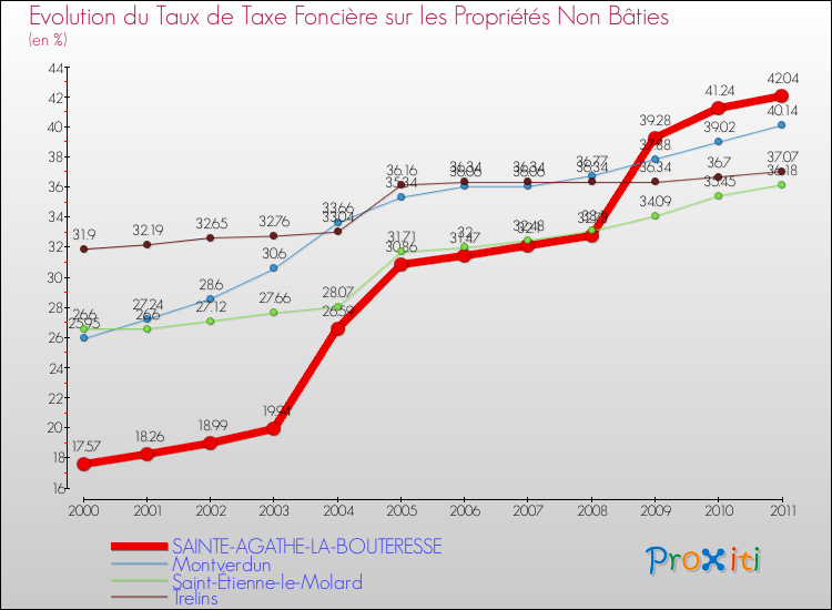 Evolution du taux de la taxe foncière sur les immeubles et terrains non batis pour SAINTE-AGATHE-LA-BOUTERESSE et les communes proches Comparaison des taux de la taxe foncière sur les immeubles et terrains non batis pour SAINTE-AGATHE-LA-BOUTERESSE et les communes voisines