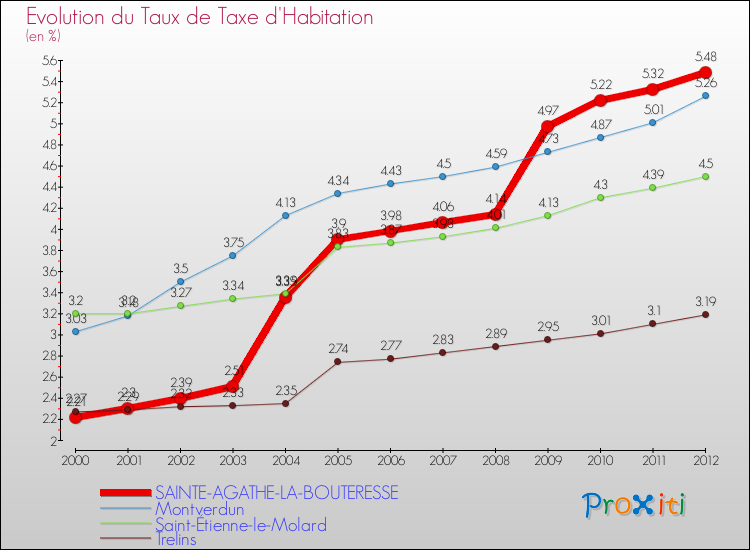 Evolution du taux de la taxe d'habitation pour SAINTE-AGATHE-LA-BOUTERESSE et les communes proches Comparaison des taux de la taxe d'habitation pour SAINTE-AGATHE-LA-BOUTERESSE et les communes voisines