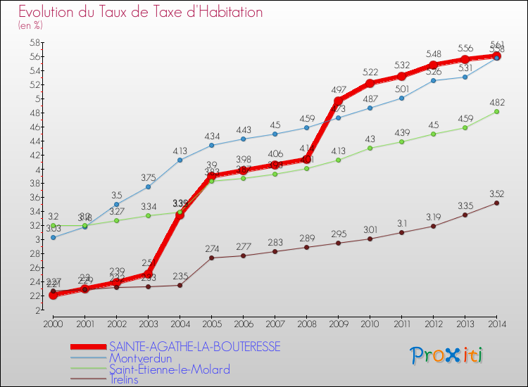 Evolution du taux de la taxe d'habitation pour SAINTE-AGATHE-LA-BOUTERESSE et les communes proches de 2000 à 2014 Comparaison des taux de la taxe d'habitation pour SAINTE-AGATHE-LA-BOUTERESSE et les communes voisines de 2000 à 2014