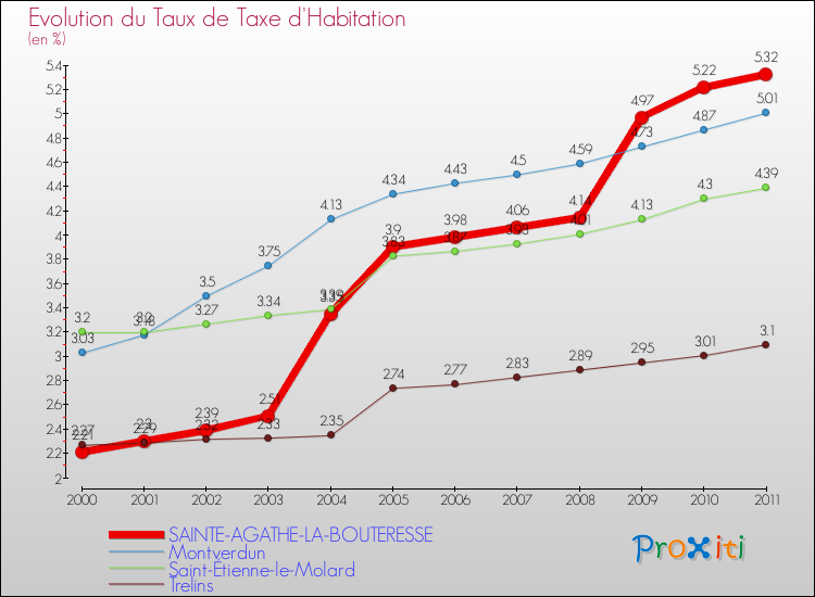 Evolution du taux de la taxe d'habitation pour SAINTE-AGATHE-LA-BOUTERESSE et les communes proches Comparaison des taux de la taxe d'habitation pour SAINTE-AGATHE-LA-BOUTERESSE et les communes voisines
