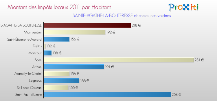 Montant des impôts locaux par Habitant pour SAINTE-AGATHE-LA-BOUTERESSE et les communes proches Comparaison des impôts locaux par habitant pour SAINTE-AGATHE-LA-BOUTERESSE et les communes voisines