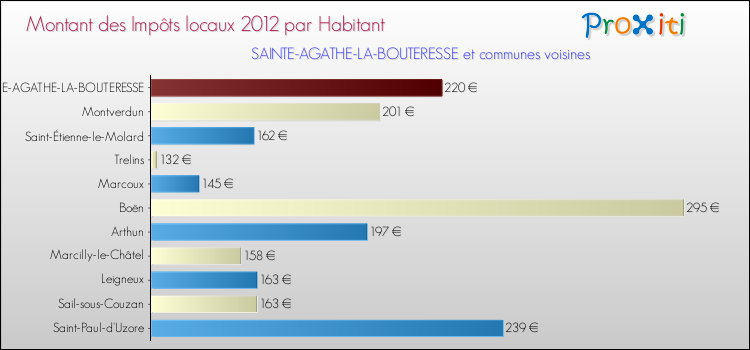 Montant des impôts locaux par Habitant pour SAINTE-AGATHE-LA-BOUTERESSE et les communes proches Comparaison des impôts locaux par habitant pour SAINTE-AGATHE-LA-BOUTERESSE et les communes voisines