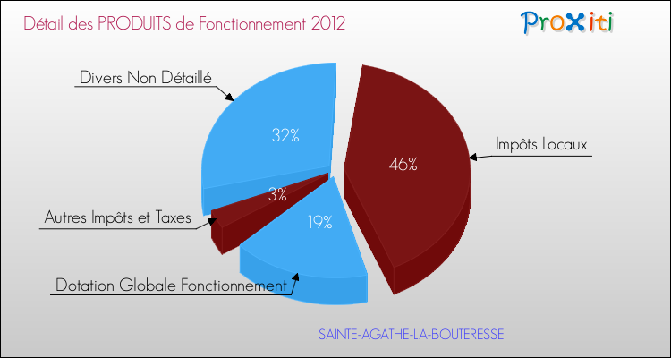 Décomposition du Budget de Fonctionnement 2012 de la commune de SAINTE-AGATHE-LA-BOUTERESSE Budget de Fonctionnement 2012 pour la commune de SAINTE-AGATHE-LA-BOUTERESSE