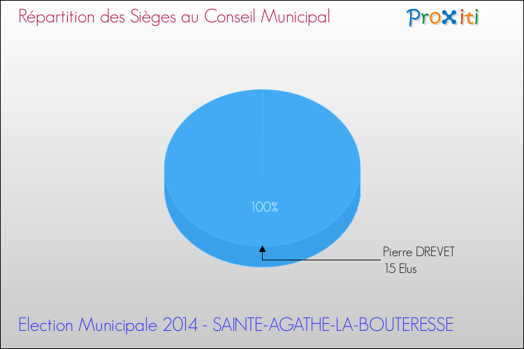 Répartition des élus au conseil municipal entre les listes à l'issue du 1er Tour des Elections Municipales 2014 de la commune de SAINTE-AGATHE-LA-BOUTERESSE Elections Municipales 2014 - Répartition des élus au conseil municipal entre les listes à l'issue du 1er Tour pour la commune de SAINTE-AGATHE-LA-BOUTERESSE