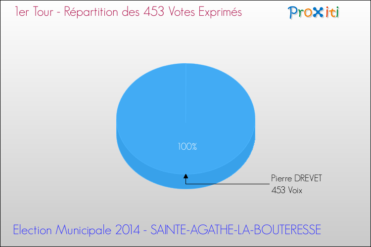 Répartition des votes exprimés au 1er Tour des Elections Municipales 2014 de la commune de SAINTE-AGATHE-LA-BOUTERESSE Elections Municipales 2014 - Répartition des votes exprimés au 1er Tour pour la commune de SAINTE-AGATHE-LA-BOUTERESSE