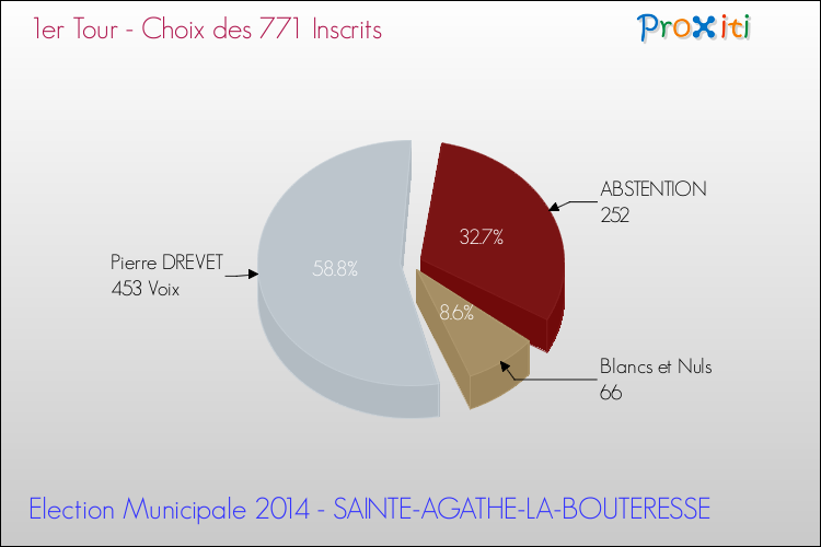 Résultats par rapport aux inscrits au 1er Tour des Elections Municipales 2014 de la commune de SAINTE-AGATHE-LA-BOUTERESSE Elections Municipales 2014 - Résultats par rapport aux inscrits au 1er Tour pour la commune de SAINTE-AGATHE-LA-BOUTERESSE