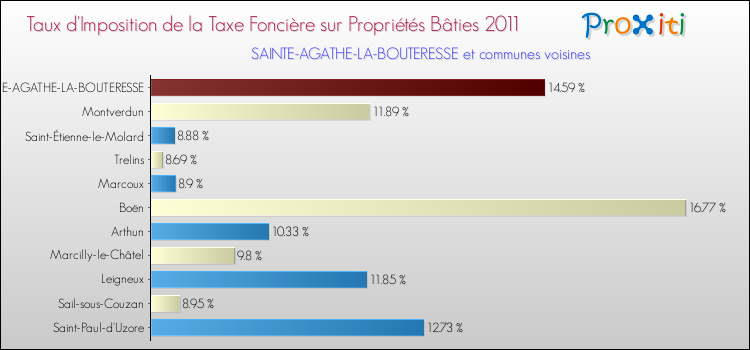Taux d'imposition de la taxe foncière sur le bati 2011 pour SAINTE-AGATHE-LA-BOUTERESSE et les communes proches Comparaison des taux d'imposition de la taxe foncière sur le bati 2011 pour SAINTE-AGATHE-LA-BOUTERESSE et les communes voisines