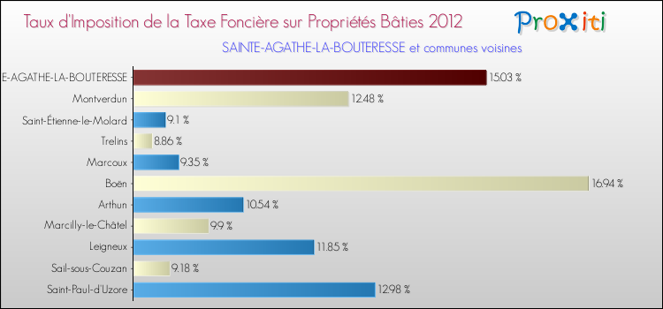 Taux d'imposition de la taxe foncière sur le bati 2012 pour SAINTE-AGATHE-LA-BOUTERESSE et les communes proches Comparaison des taux d'imposition de la taxe foncière sur le bati 2012 pour SAINTE-AGATHE-LA-BOUTERESSE et les communes voisines