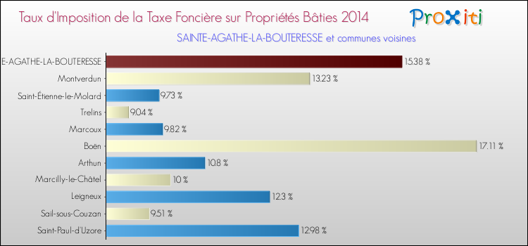 Taux d'imposition de la taxe foncière sur le bati 2014 pour SAINTE-AGATHE-LA-BOUTERESSE et les communes proches Comparaison des taux d'imposition de la taxe foncière sur le bati 2014 pour SAINTE-AGATHE-LA-BOUTERESSE et les communes voisines