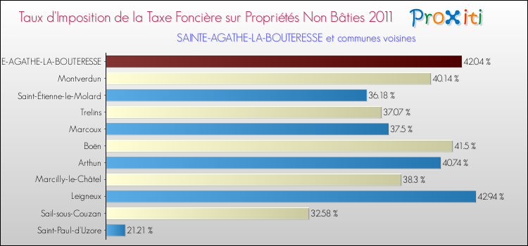 Taux d'imposition de la taxe foncière sur les immeubles et terrains non batis 2011 pour SAINTE-AGATHE-LA-BOUTERESSE et les communes proches Comparaison des taux d'imposition de la taxe foncière sur les immeubles et terrains non batis 2011 pour SAINTE-AGATHE-LA-BOUTERESSE et les communes voisines