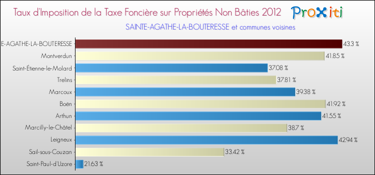 Taux d'imposition de la taxe foncière sur les immeubles et terrains non batis 2012 pour SAINTE-AGATHE-LA-BOUTERESSE et les communes proches Comparaison des taux d'imposition de la taxe foncière sur les immeubles et terrains non batis 2012 pour SAINTE-AGATHE-LA-BOUTERESSE et les communes voisines
