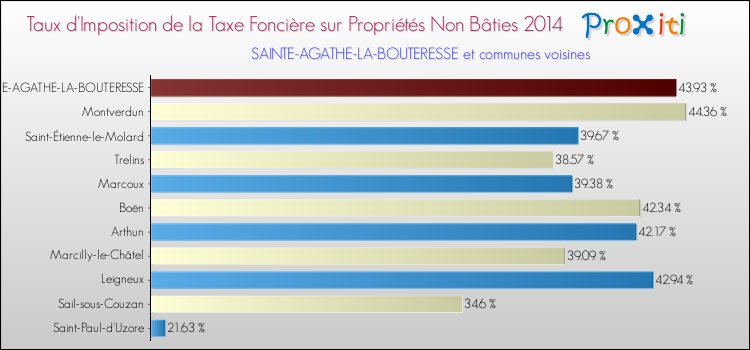Taux d'imposition de la taxe foncière sur les immeubles et terrains non batis 2014 pour SAINTE-AGATHE-LA-BOUTERESSE et les communes proches Comparaison des taux d'imposition de la taxe foncière sur les immeubles et terrains non batis 2014 pour SAINTE-AGATHE-LA-BOUTERESSE et les communes voisines