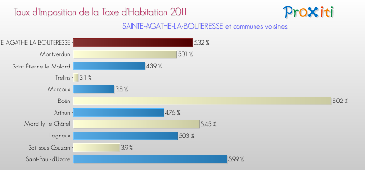 Taux d'imposition de la taxe d'habitation 2011 pour SAINTE-AGATHE-LA-BOUTERESSE et les communes proches Comparaison des taux d'imposition de la taxe d'habitation 2011 pour SAINTE-AGATHE-LA-BOUTERESSE et les communes voisines