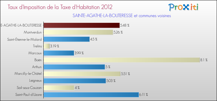 Taux d'imposition de la taxe d'habitation 2012 pour SAINTE-AGATHE-LA-BOUTERESSE et les communes proches Comparaison des taux d'imposition de la taxe d'habitation 2012 pour SAINTE-AGATHE-LA-BOUTERESSE et les communes voisines