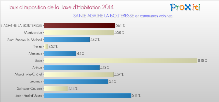 Taux d'imposition de la taxe d'habitation 2014 pour SAINTE-AGATHE-LA-BOUTERESSE et les communes proches Comparaison des taux d'imposition de la taxe d'habitation 2014 pour SAINTE-AGATHE-LA-BOUTERESSE et les communes voisines