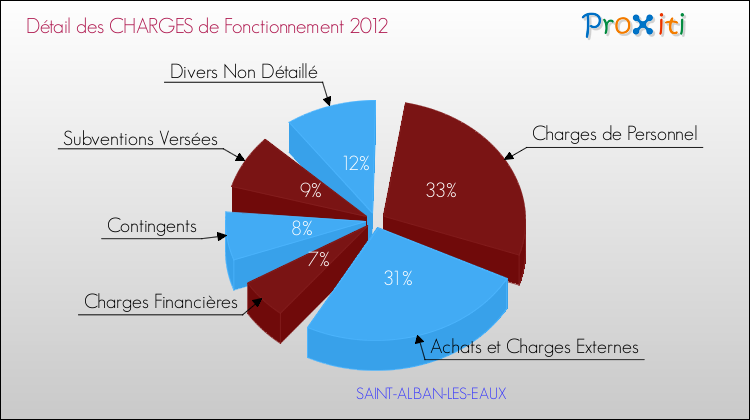 Décomposition des Charges de Fonctionnement 2012 de la commune de SAINT-ALBAN-LES-EAUX Charges de Fonctionnement 2012 pour la commune de SAINT-ALBAN-LES-EAUX