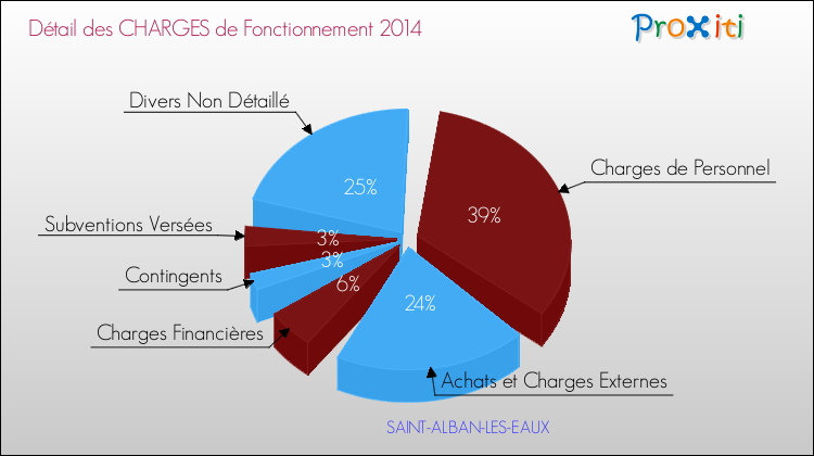 Décomposition des Charges de Fonctionnement 2014 de la commune de SAINT-ALBAN-LES-EAUX Charges de Fonctionnement 2014 pour la commune de SAINT-ALBAN-LES-EAUX