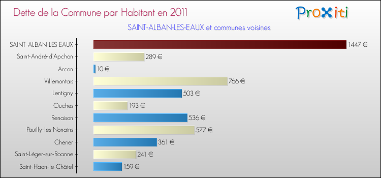 Dette par habitant de la commune en 2011 pour SAINT-ALBAN-LES-EAUX et les communes proches Comparaison de la dette par habitant de la commune en 2011 pour SAINT-ALBAN-LES-EAUX et les communes voisines