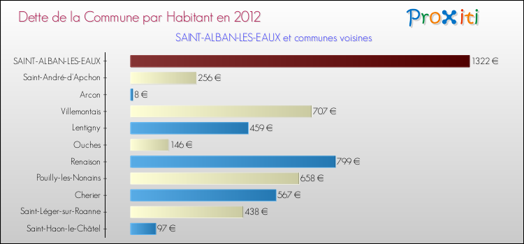 Dette par habitant de la commune en 2012 pour SAINT-ALBAN-LES-EAUX et les communes proches Comparaison de la dette par habitant de la commune en 2012 pour SAINT-ALBAN-LES-EAUX et les communes voisines