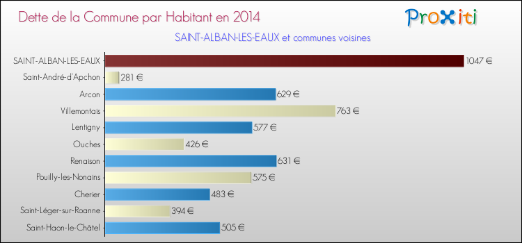 Dette par habitant de la commune en 2014 pour SAINT-ALBAN-LES-EAUX et les communes proches Comparaison de la dette par habitant de la commune en 2014 pour SAINT-ALBAN-LES-EAUX et les communes voisines