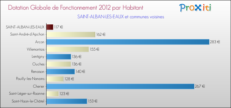 Montant des dotations globales de fonctionnement DGF par Habitant pour SAINT-ALBAN-LES-EAUX et les communes proches Comparaison des des dotations globales de fonctionnement DGF par habitant pour SAINT-ALBAN-LES-EAUX et les communes voisines
