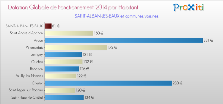 Montant des dotations globales de fonctionnement DGF par Habitant pour SAINT-ALBAN-LES-EAUX et les communes proches en 2014. Comparaison des des dotations globales de fonctionnement DGF par habitant pour SAINT-ALBAN-LES-EAUX et les communes voisines en 2014.