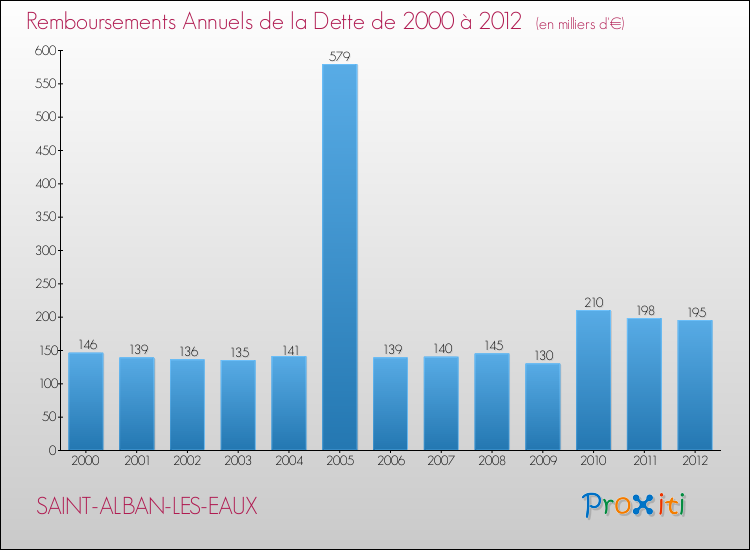 Evolution de l'annuité de la dette pour la commune de SAINT-ALBAN-LES-EAUX de 2000 à 2012 Annuités de la dette pour SAINT-ALBAN-LES-EAUX de 2000 à 2012