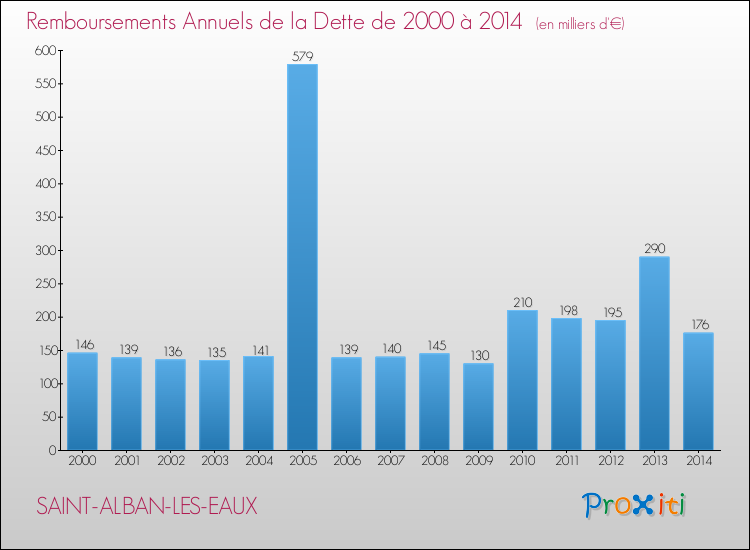 Evolution de l'annuité de la dette pour la commune de SAINT-ALBAN-LES-EAUX de 2000 à 2014 Annuités de la dette pour SAINT-ALBAN-LES-EAUX de 2000 à 2014