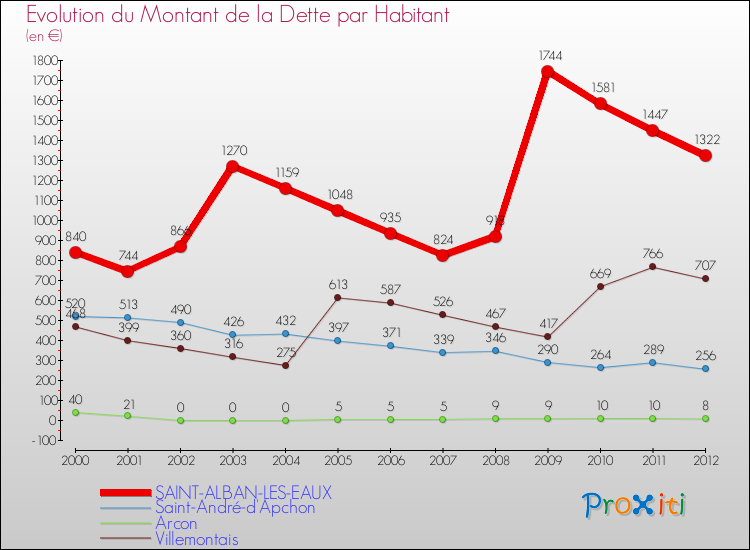 Evolution de la dette par habitant pour la commune de SAINT-ALBAN-LES-EAUX et les communes proches de 2000 à 2012 Comparaison de la dette par habitant pour SAINT-ALBAN-LES-EAUX et les communes voisines de 2000 à 2012