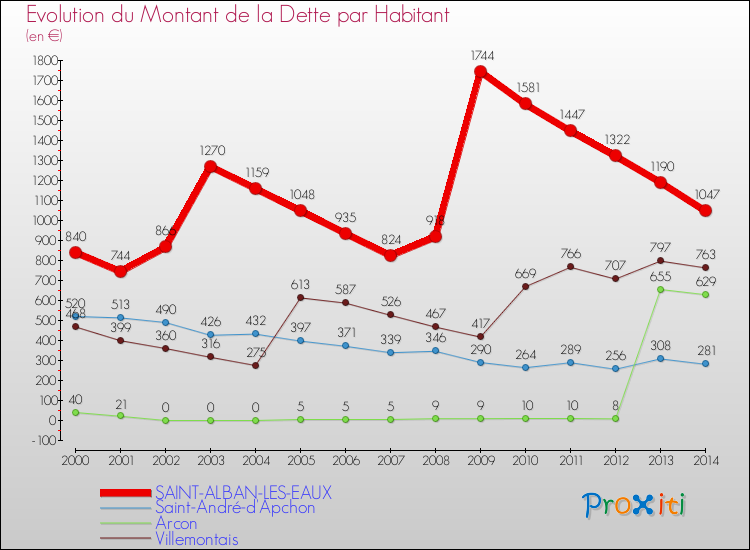 Evolution de la dette par habitant pour la commune de SAINT-ALBAN-LES-EAUX et les communes proches de 2000 à 2014 Comparaison de la dette par habitant pour SAINT-ALBAN-LES-EAUX et les communes voisines de 2000 à 2014