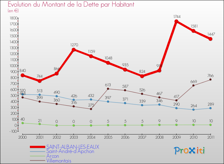 Evolution de la dette par habitant pour la commune de SAINT-ALBAN-LES-EAUX et les communes proches Comparaison de la dette par habitant pour SAINT-ALBAN-LES-EAUX et les communes voisines