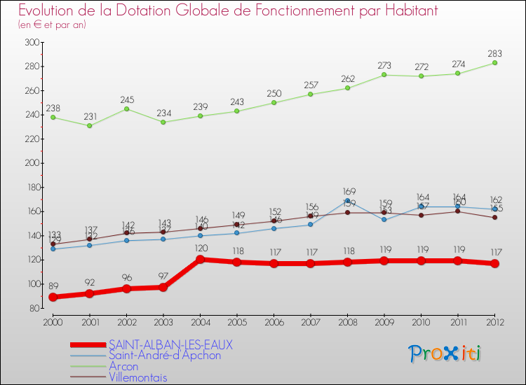 Evolution et montant de la dotation globale de fonctionnement par Habitant pour SAINT-ALBAN-LES-EAUX et les communes proches Comparaison des dotations globales de fonctionnement par habitant pour SAINT-ALBAN-LES-EAUX et les communes voisines
