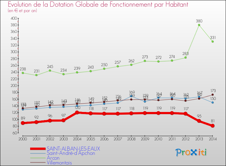 Evolution et montant de la dotation globale de fonctionnement par Habitant pour SAINT-ALBAN-LES-EAUX et les communes proches de 2000 à 2014. Comparaison des dotations globales de fonctionnement par habitant pour SAINT-ALBAN-LES-EAUX et les communes voisines de 2000 à 2014.