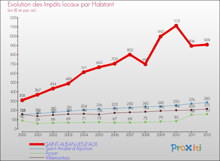 Evolution et montant des impôts locaux par Habitant pour SAINT-ALBAN-LES-EAUX et les communes proches Comparaison des impôts locaux par habitant pour SAINT-ALBAN-LES-EAUX et les communes voisines