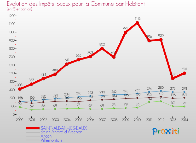 Evolution et montant des impôts locaux par Habitant pour SAINT-ALBAN-LES-EAUX et les communes proches de 2000 à 2014 Comparaison des impôts locaux par habitant pour SAINT-ALBAN-LES-EAUX et les communes voisines de 2000 à 2014