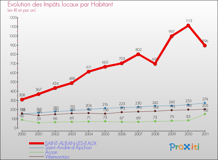 Evolution et montant des impôts locaux par Habitant pour SAINT-ALBAN-LES-EAUX et les communes proches Comparaison des impôts locaux par habitant pour SAINT-ALBAN-LES-EAUX et les communes voisines