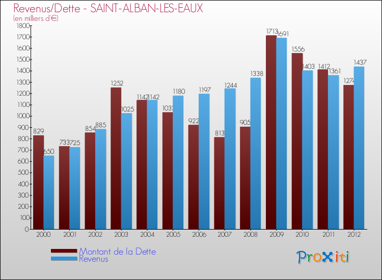 Evolution comparée de la dette et des revenus pour la commune de SAINT-ALBAN-LES-EAUX de 2000 à 2012 Comparaison de la dette et des revenus pour SAINT-ALBAN-LES-EAUX de 2000 à 2012