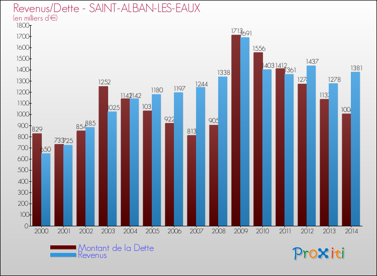 Evolution comparée de la dette et des revenus pour la commune de SAINT-ALBAN-LES-EAUX de 2000 à 2014 Comparaison de la dette et des revenus pour SAINT-ALBAN-LES-EAUX de 2000 à 2014