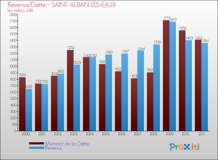 Evolution comparée de la dette et des revenus pour la commune de SAINT-ALBAN-LES-EAUX de 2000 à 2011 Comparaison de la dette et des revenus pour SAINT-ALBAN-LES-EAUX de 2000 à 2011