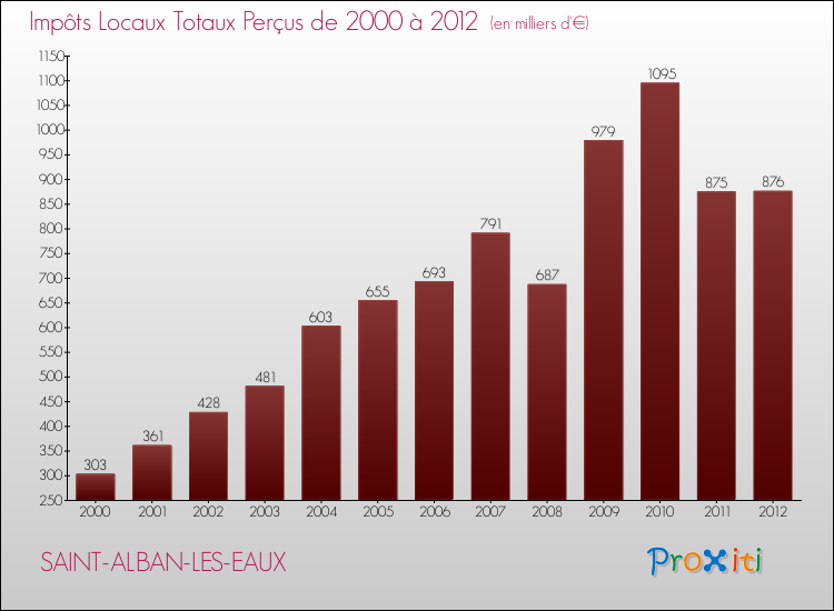 Evolution des Impôts Locaux pour la commune de SAINT-ALBAN-LES-EAUX de 2000 à 2012 Evolution des Impôts Locaux pour SAINT-ALBAN-LES-EAUX de 2000 à 2012