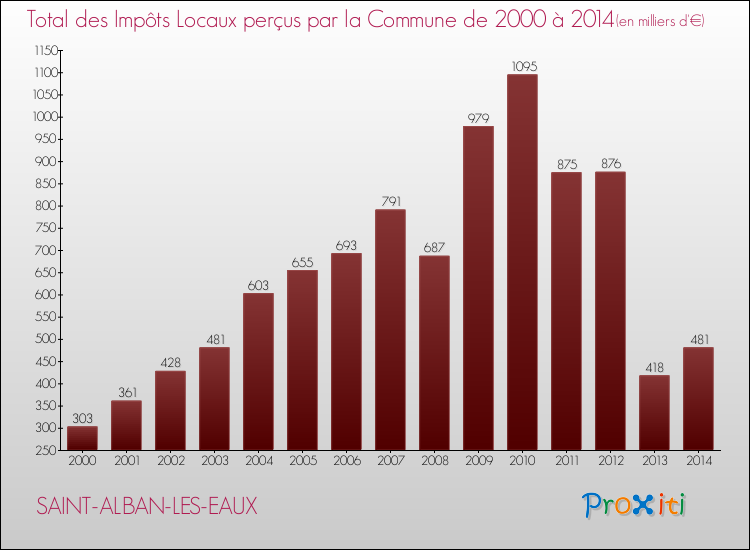 Evolution des Impôts Locaux pour la commune de SAINT-ALBAN-LES-EAUX de 2000 à 2014 Evolution des Impôts Locaux pour SAINT-ALBAN-LES-EAUX de 2000 à 2014