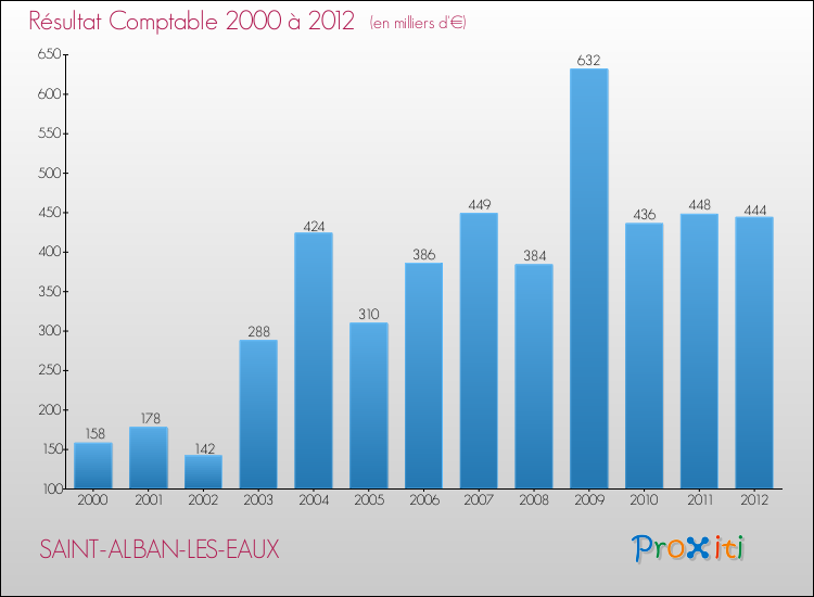 Evolution du résultat comptable pour la commune de SAINT-ALBAN-LES-EAUX de 2000 à 2012 Evolution du résultat comptable pour SAINT-ALBAN-LES-EAUX de 2000 à 2012