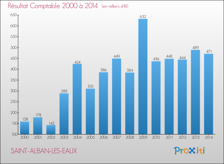 Evolution du résultat comptable pour la commune de SAINT-ALBAN-LES-EAUX de 2000 à 2014 Evolution du résultat comptable pour SAINT-ALBAN-LES-EAUX de 2000 à 2014