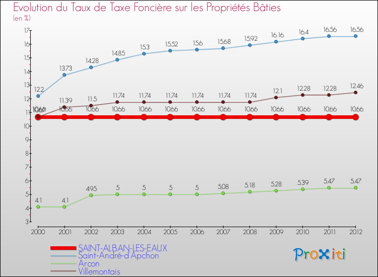 Evolution du taux de la taxe foncière sur le bati pour SAINT-ALBAN-LES-EAUX et les communes proches de 2000 à 2012 Comparaison des taux de taxe foncière sur le bati pour SAINT-ALBAN-LES-EAUX et les communes voisines de 2000 à 2012