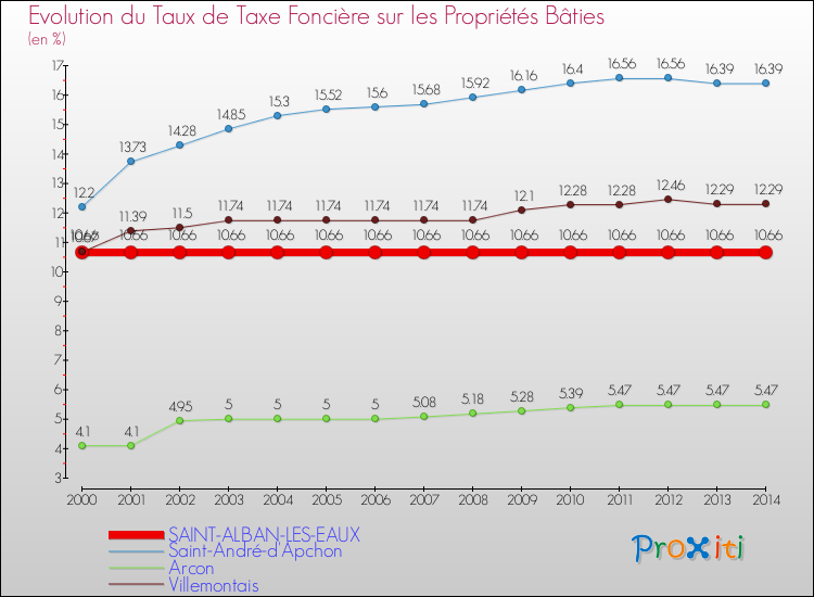 Evolution du taux de la taxe foncière sur le bati pour SAINT-ALBAN-LES-EAUX et les communes proches de 2000 à 2014 Comparaison des taux de taxe foncière sur le bati pour SAINT-ALBAN-LES-EAUX et les communes voisines de 2000 à 2014