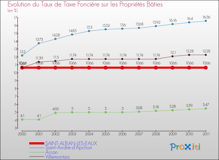 Evolution du taux de la taxe foncière sur le bati pour SAINT-ALBAN-LES-EAUX et les communes proches Comparaison des taux de taxe foncière sur le bati pour SAINT-ALBAN-LES-EAUX et les communes voisines